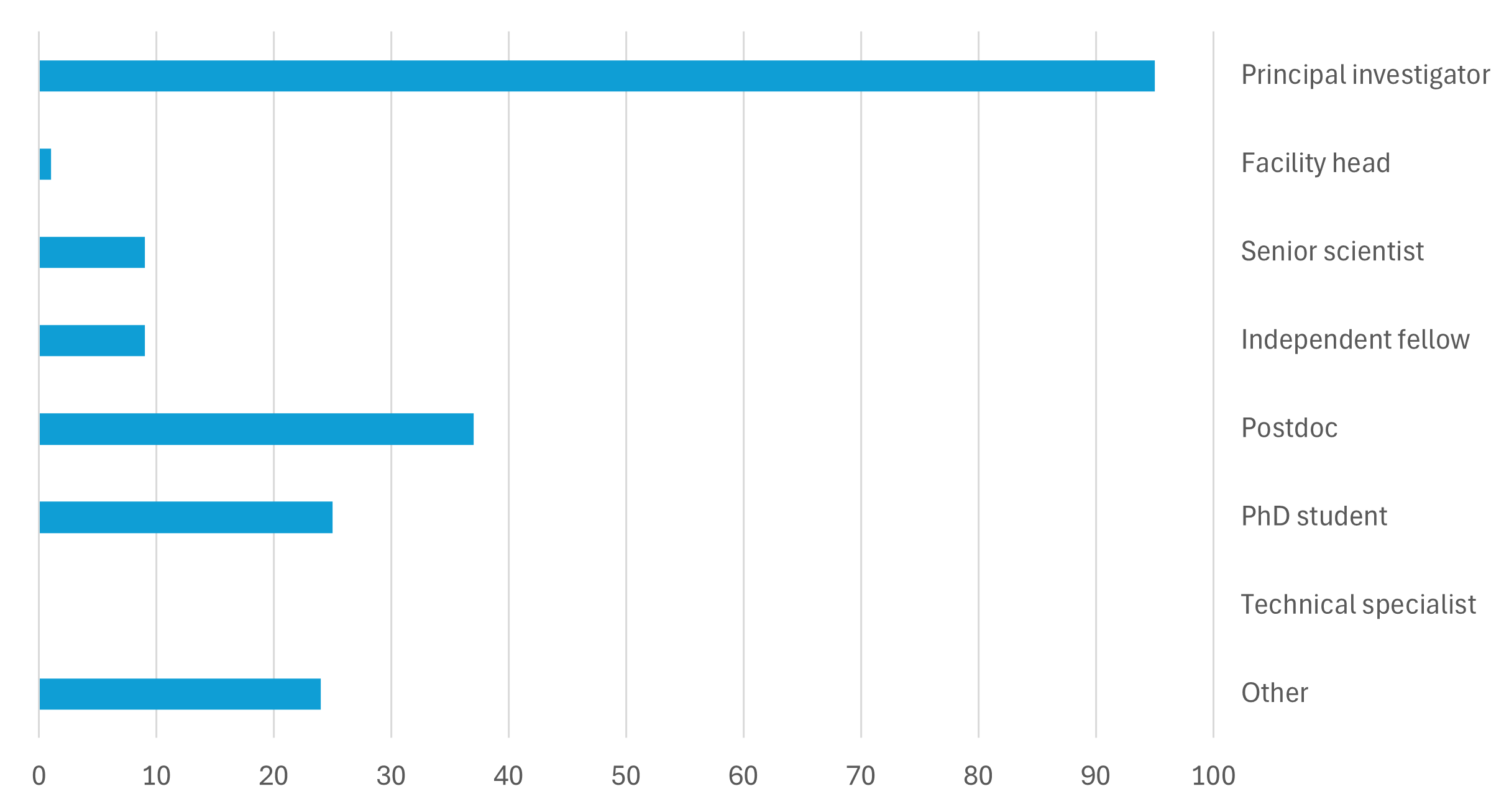Career Stage - Feb 2026.png