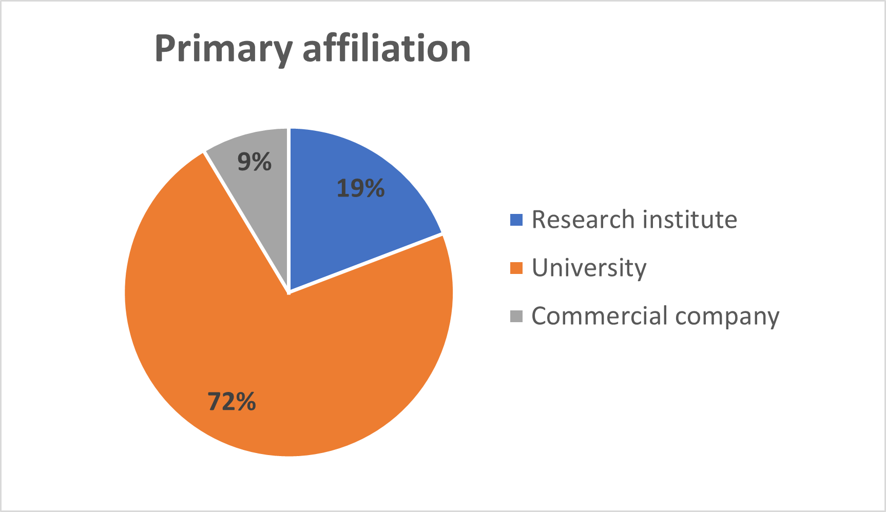 Survey-primary-affiliation.png