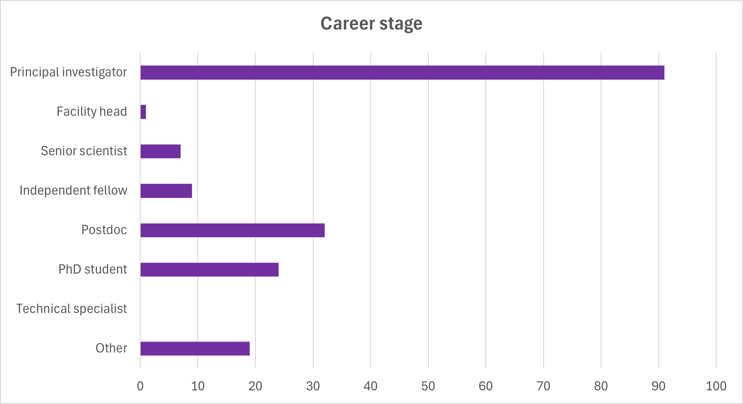 Career stage - Nov 2025.png