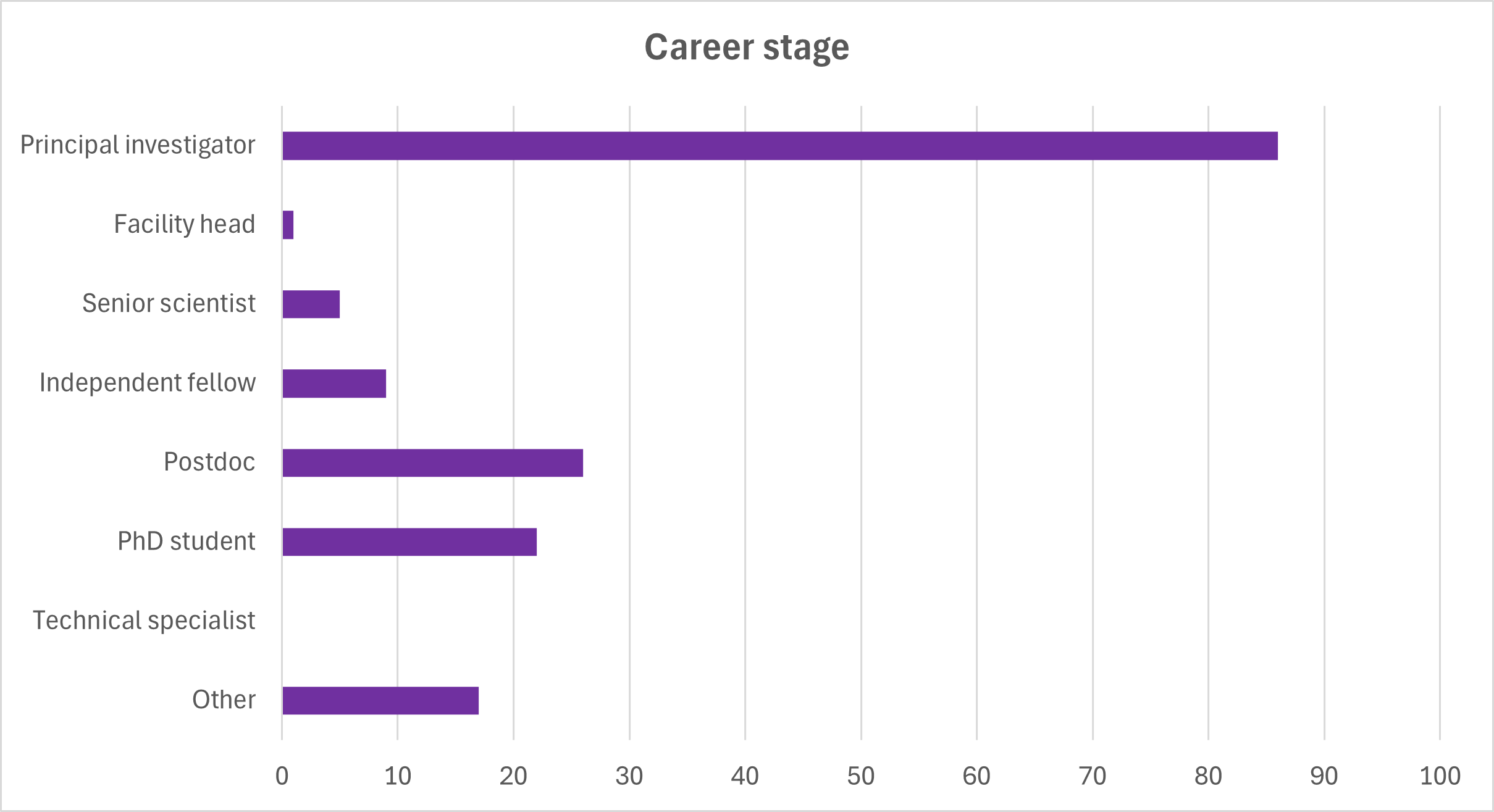 Career Stage June 2025.png